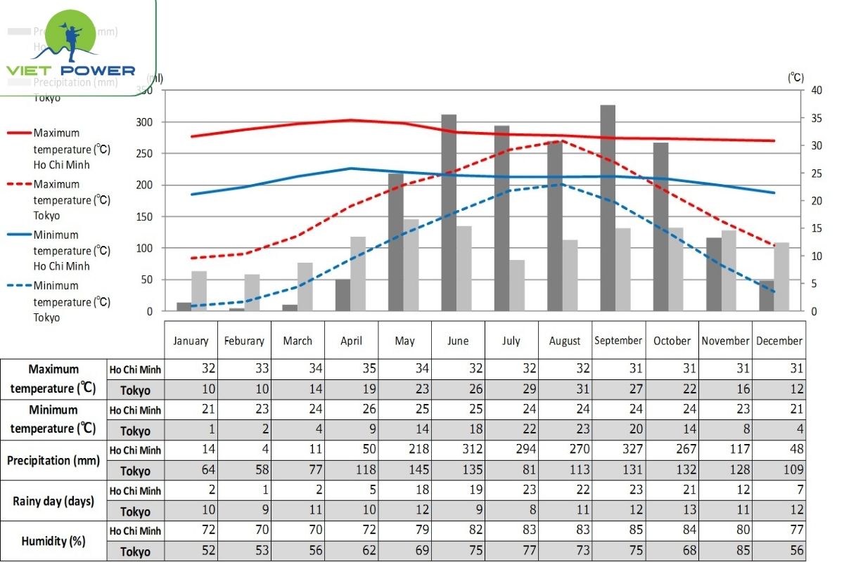 Monthly weather in Ho Chi Minh City